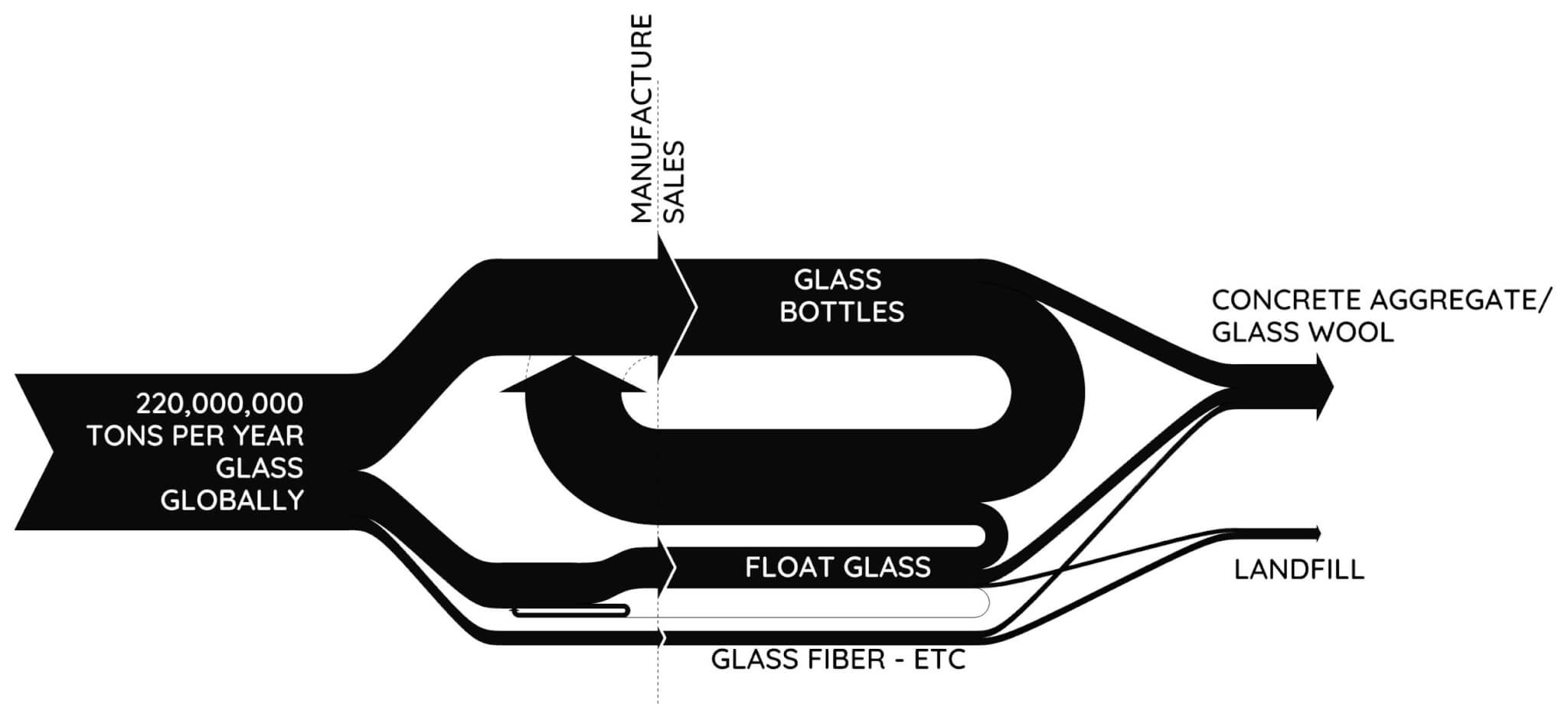 diagram representing waste redirected away from landfill